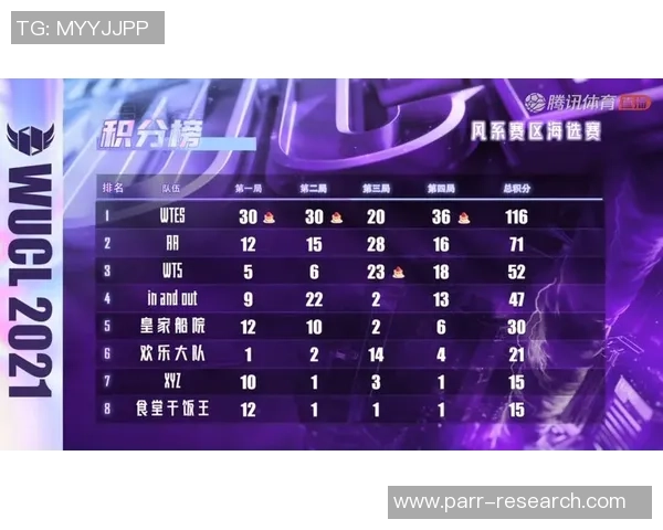 全球挑战赛积分榜：TES以62分领跑